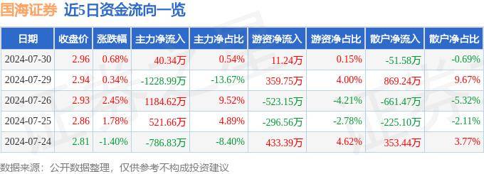 股票行情快报：国海证券（000750）7月30日主力资金净买入40.34万元