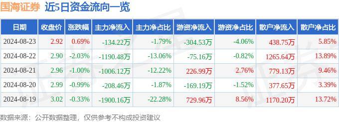 股票行情快报：国海证券（000750）8月23日主力资金净卖出134.22万元