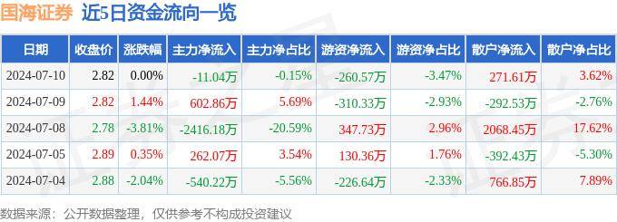 股票行情快报：国海证券（000750）7月10日主力资金净卖出11.04万元