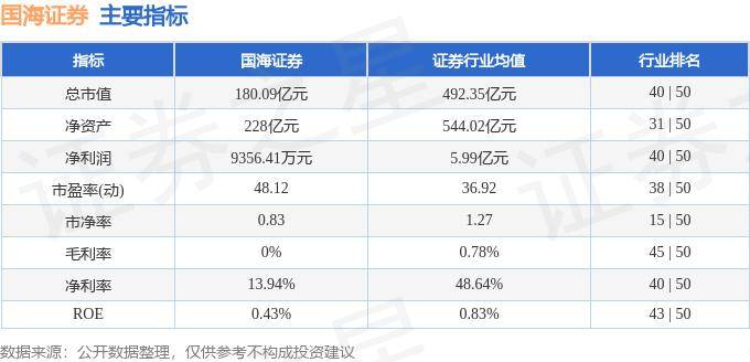 股票行情快报：国海证券（000750）7月10日主力资金净卖出11.04万元