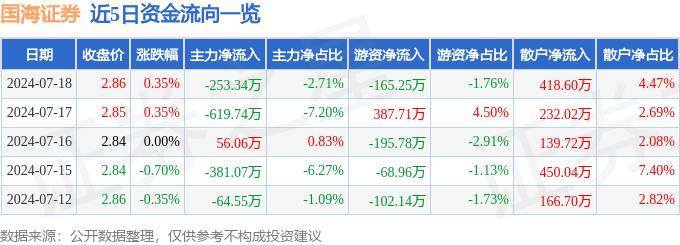 股票行情快报：国海证券（000750）7月18日主力资金净卖出253.34万元