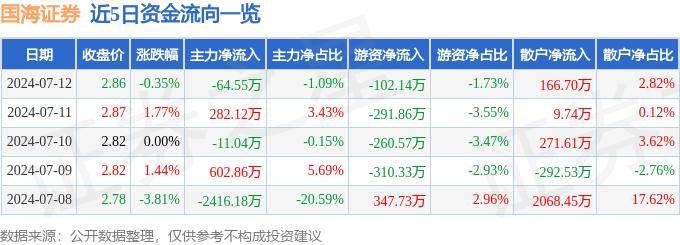 股票行情快报：国海证券（000750）7月12日主力资金净卖出64.55万元