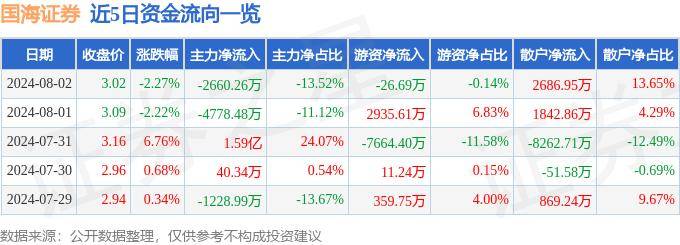 股票行情快报：国海证券（000750）8月2日主力资金净卖出2660.26万元