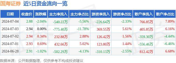 股票行情快报：国海证券（000750）7月4日主力资金净卖出540.22万元