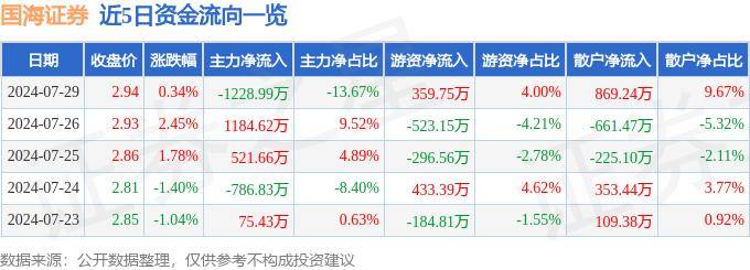 股票行情快报：国海证券（000750）7月29日主力资金净卖出1228.99万元