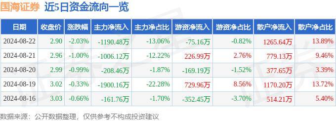 股票行情快报：国海证券（000750）8月22日主力资金净卖出1190.48万元