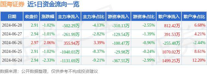 股票行情快报：国海证券（000750）6月28日主力资金净卖出502.29万元