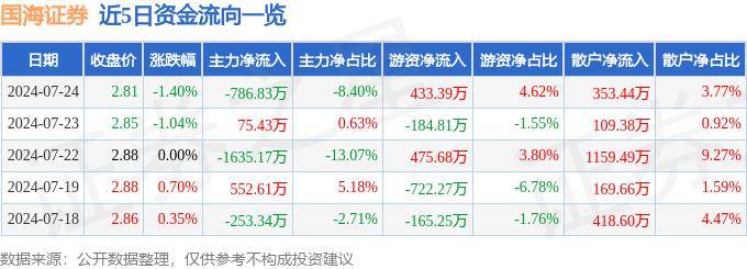 股票行情快报：国海证券（000750）7月24日主力资金净卖出786.83万元