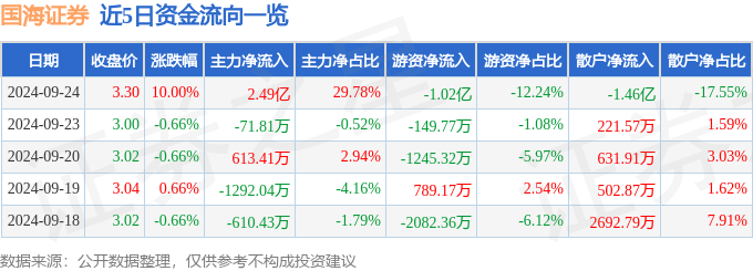 国海证券（000750）9月24日主力资金净买入2.49亿元