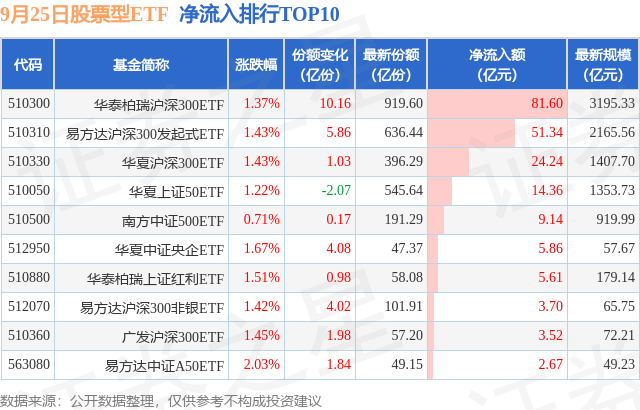 【ETF观察】9月25日股票ETF净流入289.77亿元