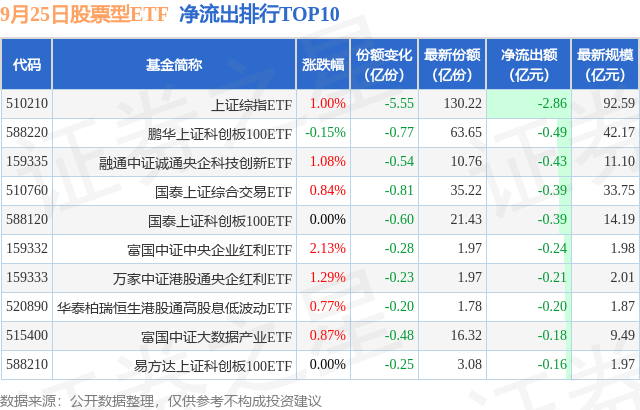 【ETF观察】9月25日股票ETF净流入289.77亿元