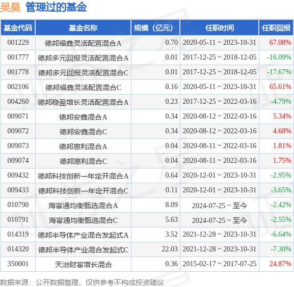 海富通电子传媒股票C基金经理变动：增聘吴昊为基金经理