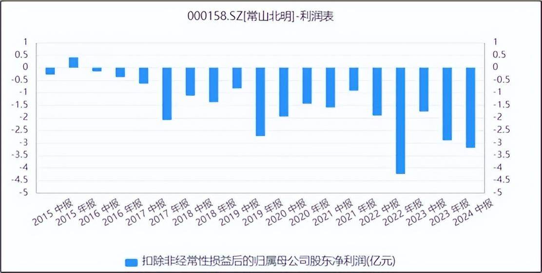 常山北明︱股票成团宠，业绩连年亏