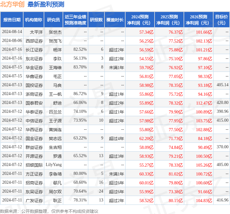 平安证券：给予北方华创增持评级