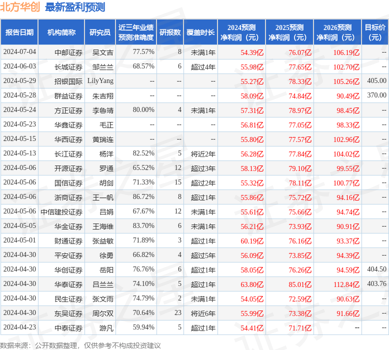 开源证券：给予北方华创买入评级