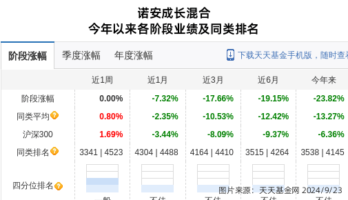 北方华创大跌3.26%！诺安基金旗下1只基金持有