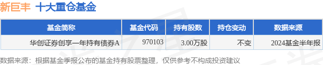 8月23日新巨丰跌6.02%，华创证券创享一年持有债券A基金重仓该股