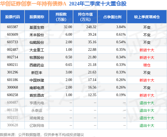 8月23日新巨丰跌6.02%，华创证券创享一年持有债券A基金重仓该股