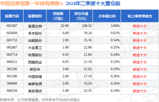 9月3日南都电源涨20.02%，华创证券创享一年持有债券A基金重仓该股