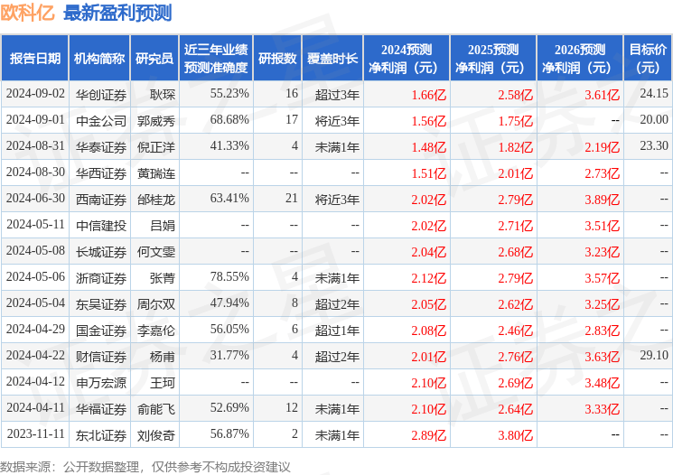 欧科亿：8月30日接受机构调研，华创证券、中泰证券等多家机构参与