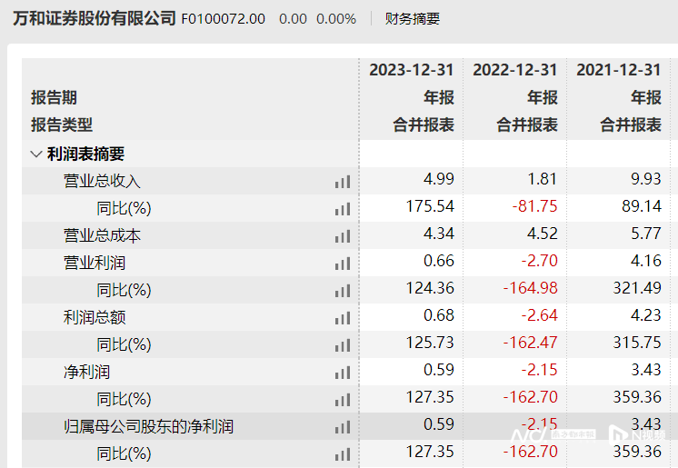 国信证券拟购买万和证券控制权，分析：“并购阻力不会太大”