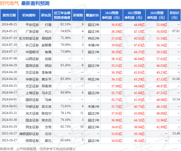 时代电气：8月23日召开分析师会议，长江证券、天风证券等多家机构参与