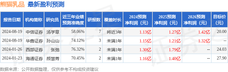 熊猫乳品：8月28日召开分析师会议，华福证券、东方证券等多家机构参与