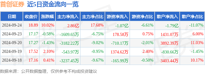 9月24日首创证券涨停分析：券商，大金融概念热股