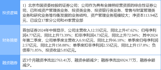 9月24日首创证券涨停分析：券商，大金融概念热股