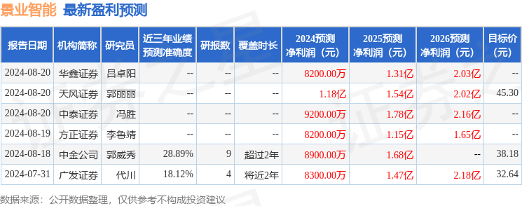 财信证券：给予景业智能买入评级，目标价位42.3元