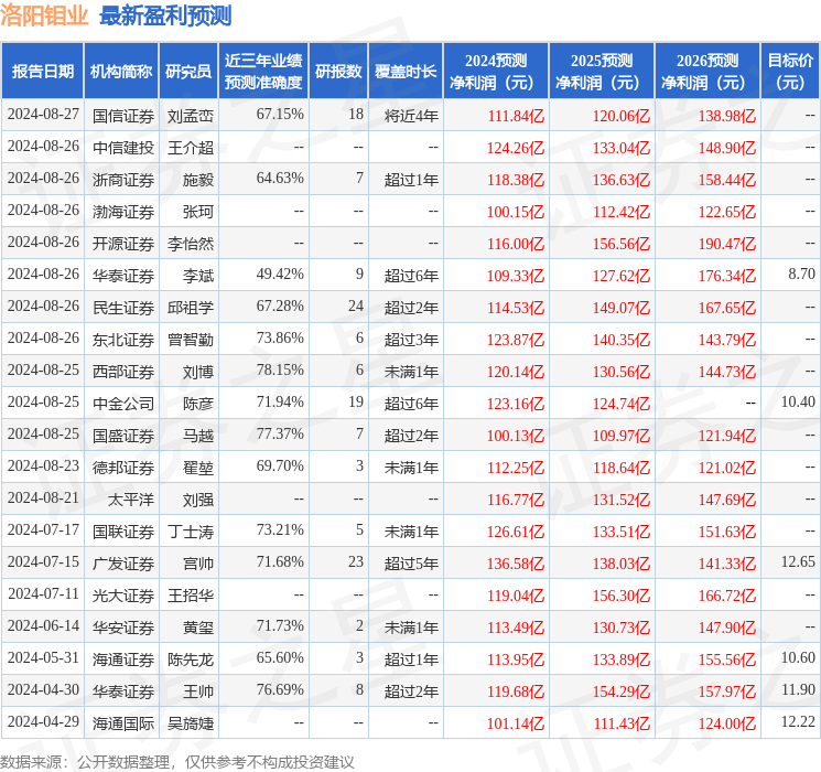 华鑫证券：给予洛阳钼业买入评级