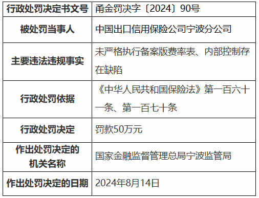 中国出口信保被罚！两人终身禁业