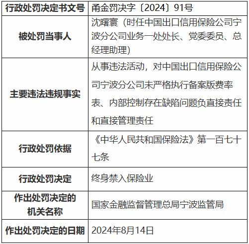 中国出口信保被罚！两人终身禁业