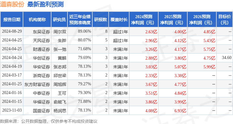 财信证券：给予道森股份增持评级