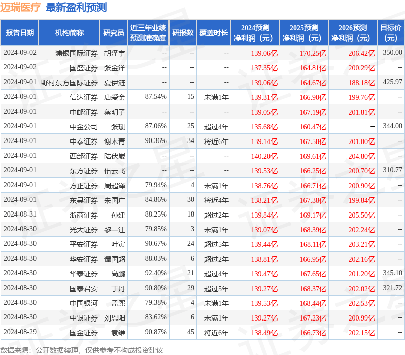 财信证券：给予迈瑞医疗买入评级