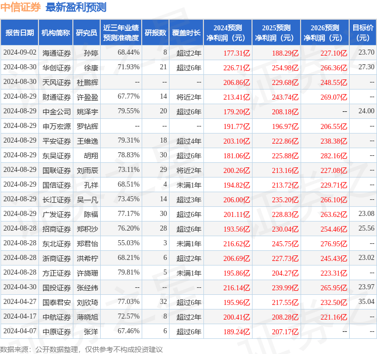 财信证券：给予中信证券增持评级，目标价位26.23元