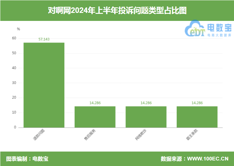 用户投诉“对啊网”未经同意开课 诱导消费拒退款