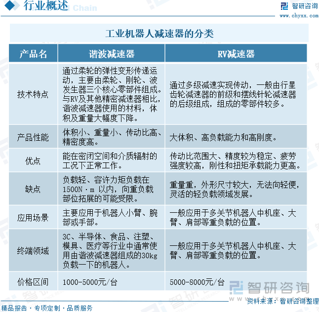 【智研咨询】2024年中国工业机器人减速器行业市场研究及投资前景分析报告