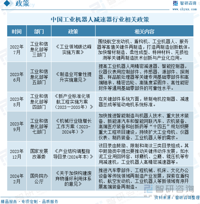 【智研咨询】2024年中国工业机器人减速器行业市场研究及投资前景分析报告