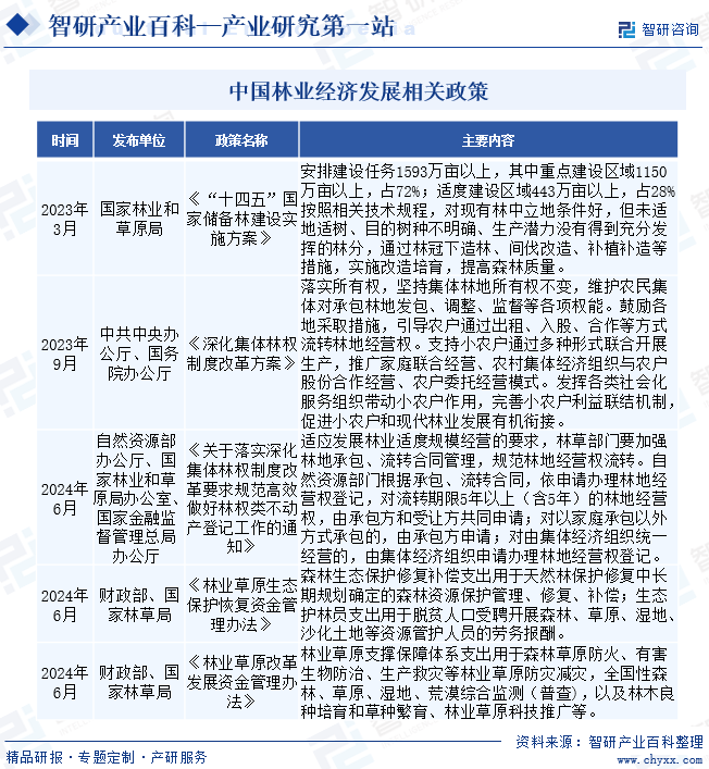 智研咨询发布：林业行业市场动态分析、发展方向及投资前景分析报告