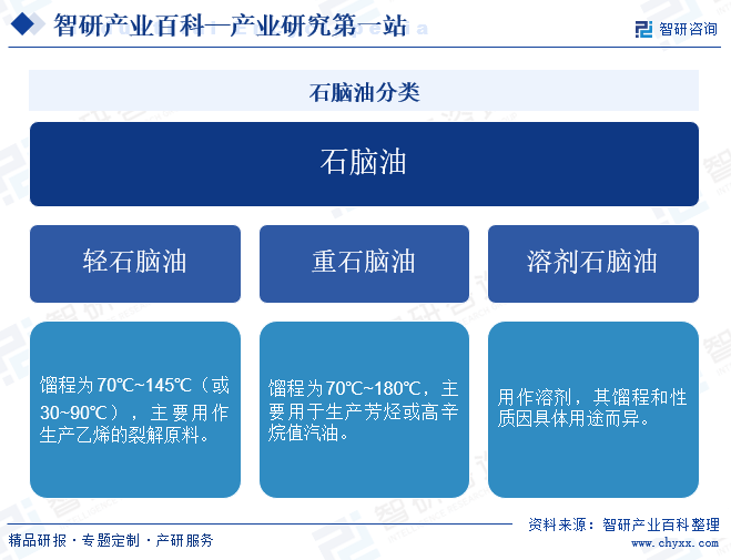 智研咨询发布：石脑油行业市场动态分析、发展方向及投资前景分析报告