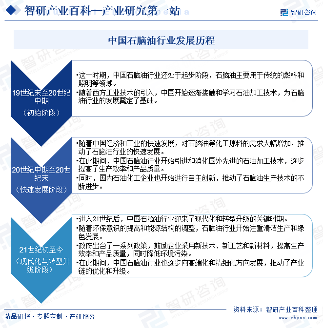 智研咨询发布：石脑油行业市场动态分析、发展方向及投资前景分析报告