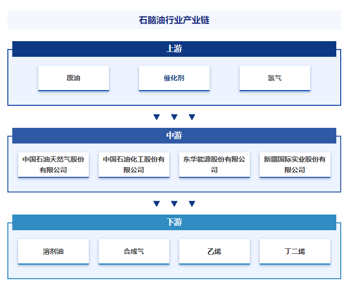 智研咨询发布：石脑油行业市场动态分析、发展方向及投资前景分析报告