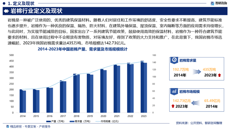 中国岩棉行业市场分析及投资前景预测报告—智研咨询发布