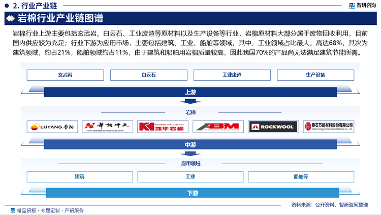 中国岩棉行业市场分析及投资前景预测报告—智研咨询发布