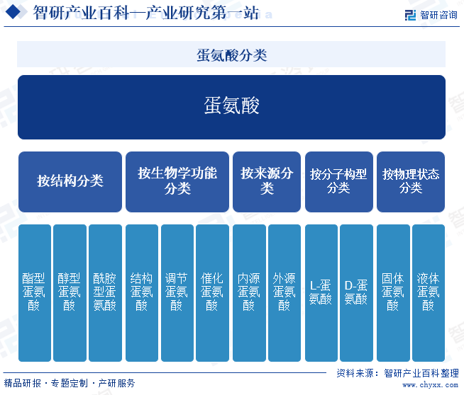 智研咨询发布：蛋氨酸行业市场动态分析、发展方向及投资前景分析报告