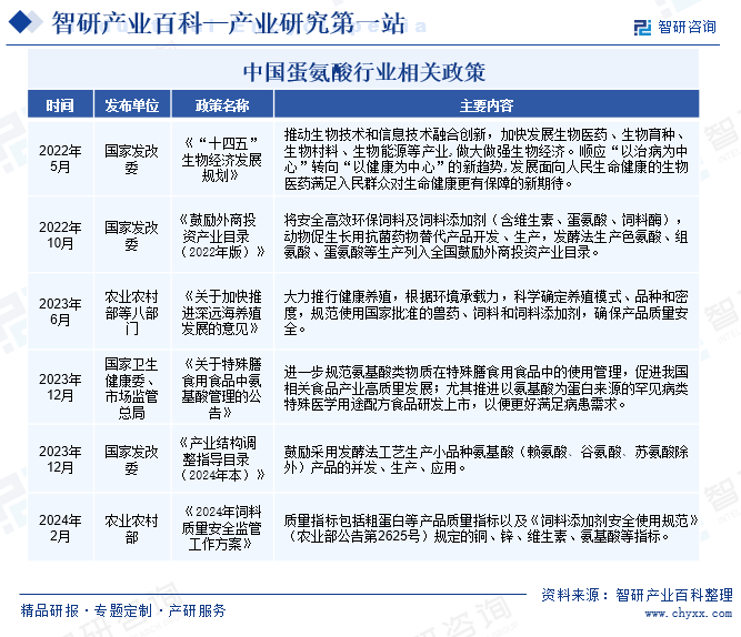 智研咨询发布：蛋氨酸行业市场动态分析、发展方向及投资前景分析报告