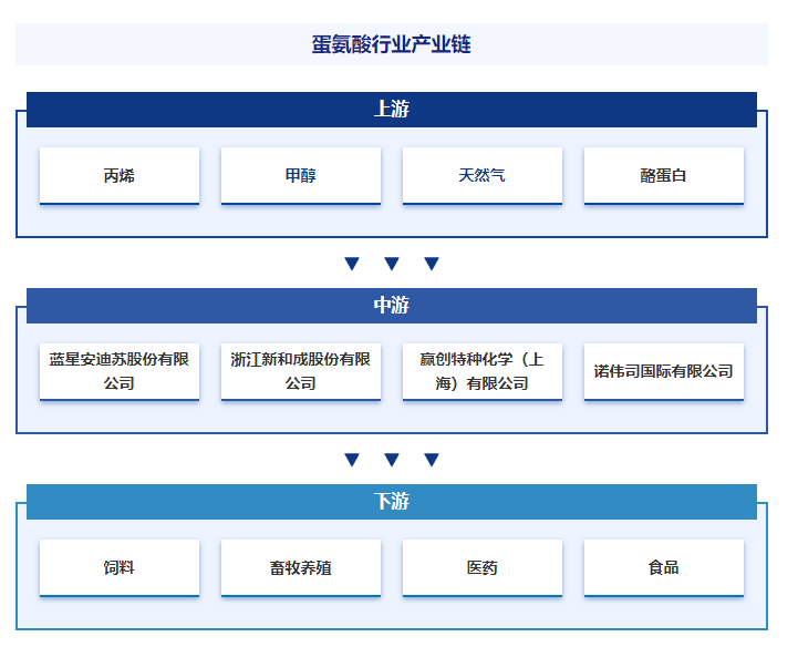 智研咨询发布：蛋氨酸行业市场动态分析、发展方向及投资前景分析报告