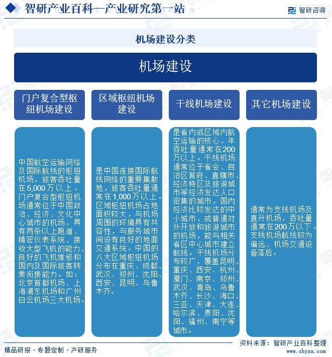 智研咨询发布：机场建设行业市场动态分析、发展方向及投资前景分析报告