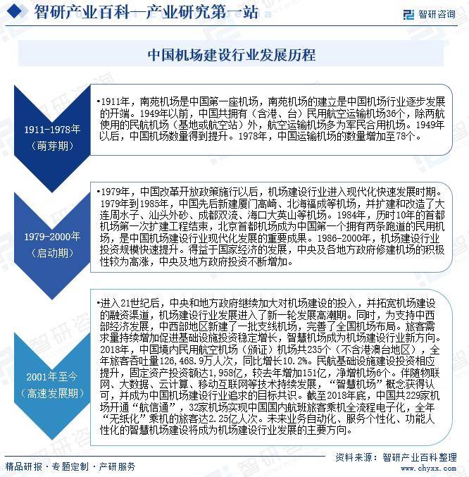 智研咨询发布：机场建设行业市场动态分析、发展方向及投资前景分析报告